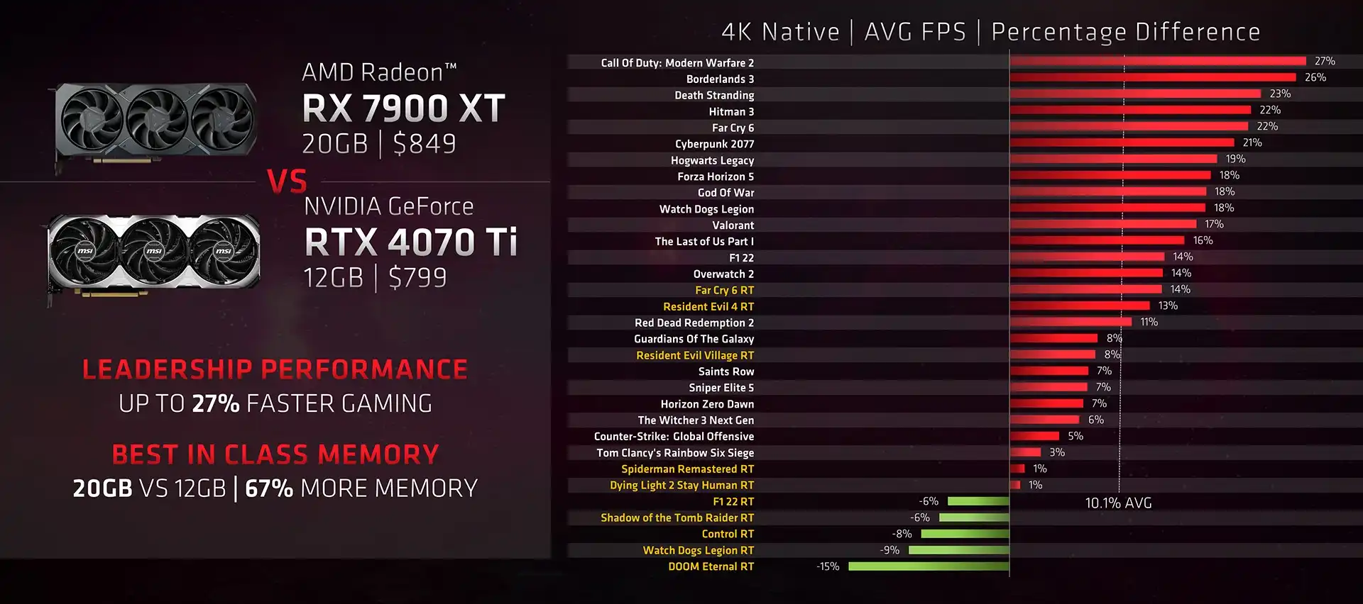 7900XT vs 4070 benchmarks