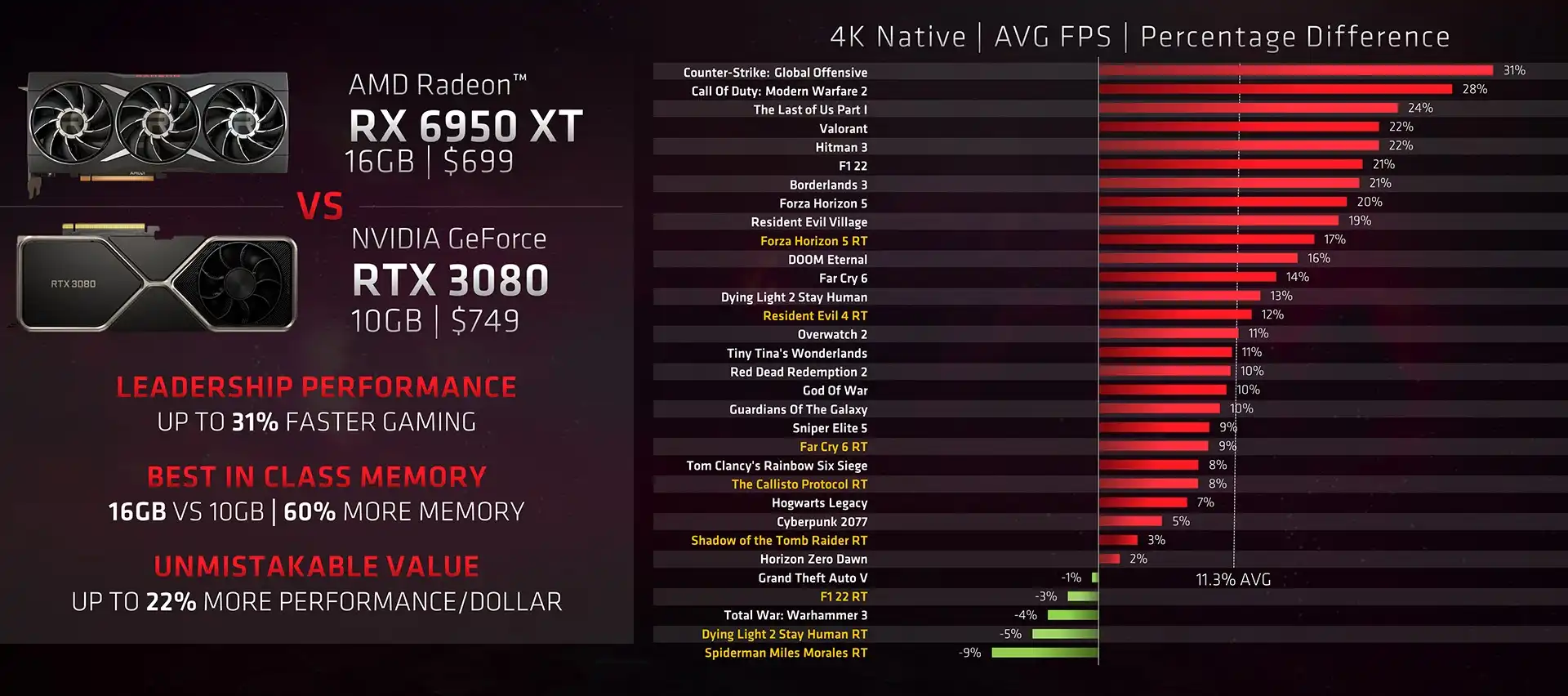 6950XT vs 3080 benchmarks