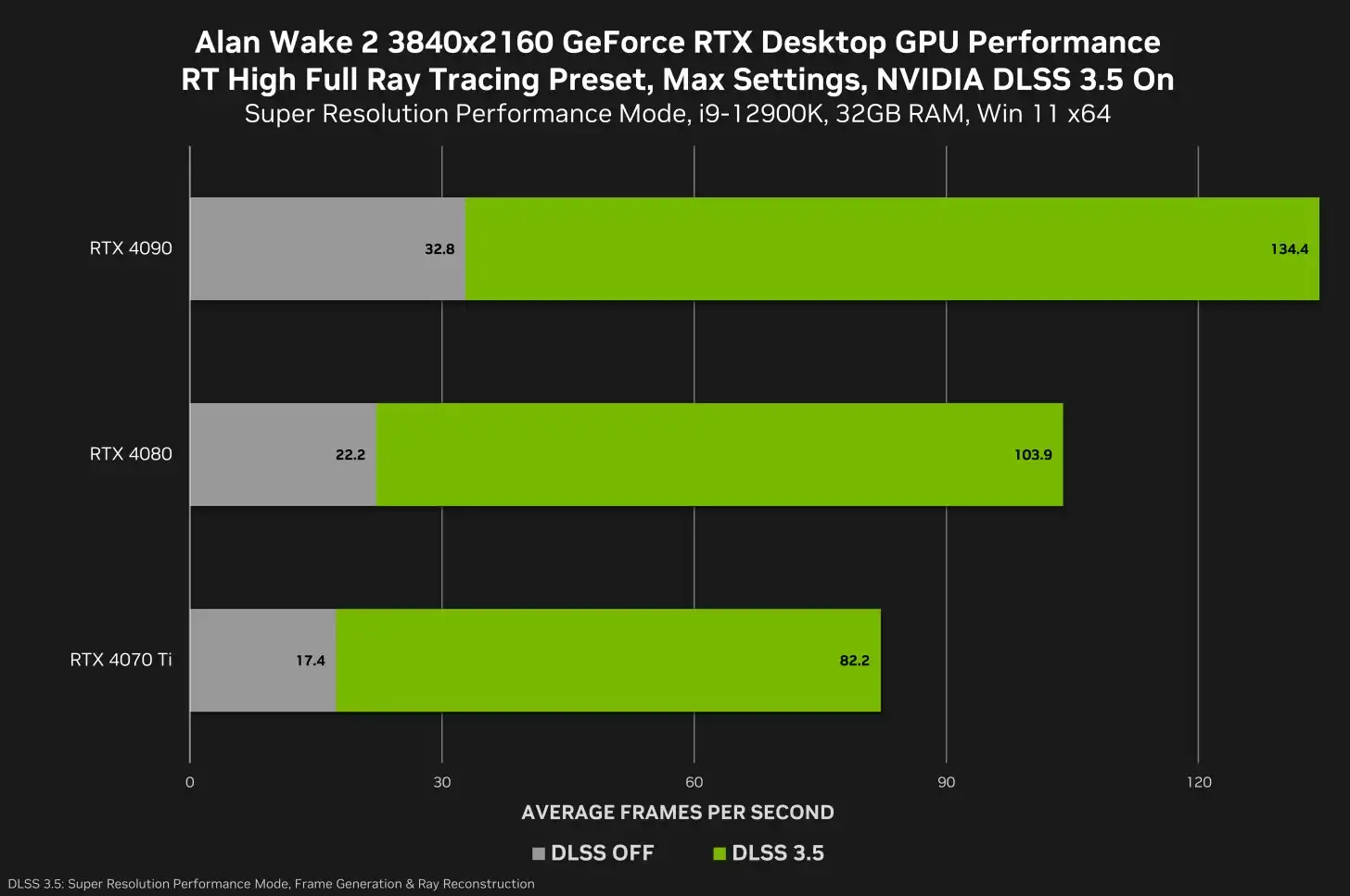 Alan Wake 2 performance at 4K