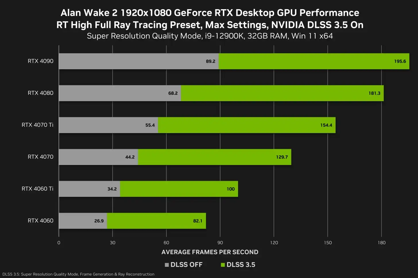 Alan Wake 2 performance at 1080p