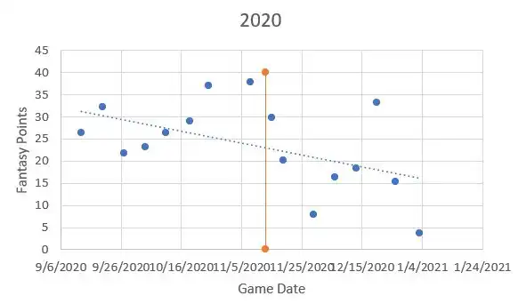 2020 Kyler Murray fantasy points