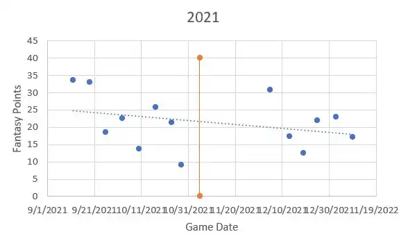 2021 Kyler Murray fantasy points