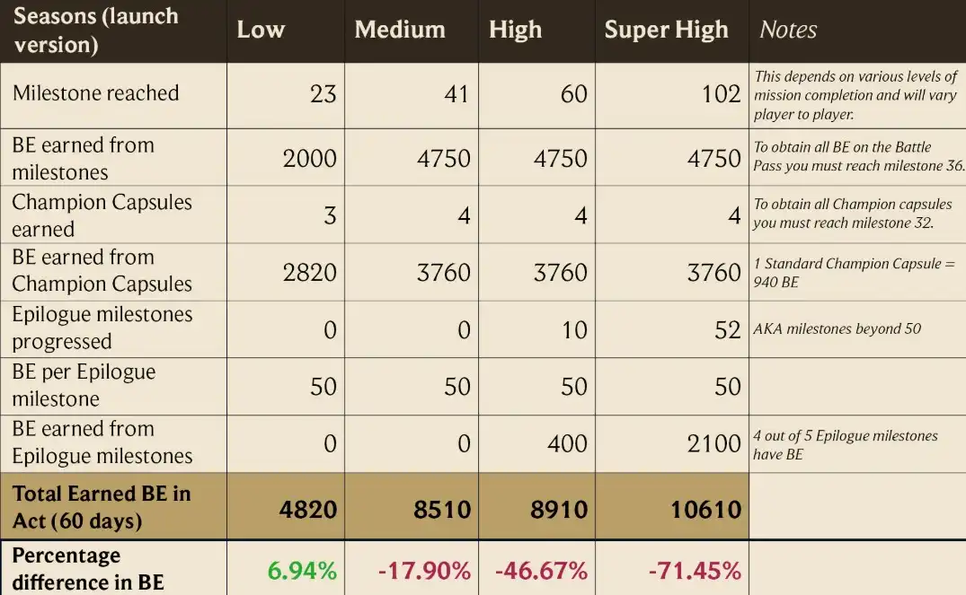 The Blue Essence launch stats