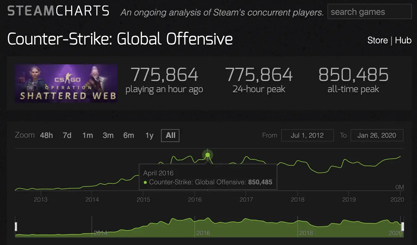 Steamcharts' CS:GO statistics.