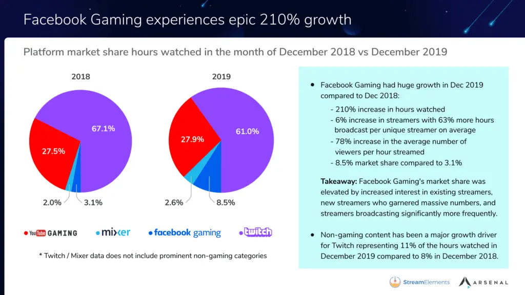 Mixer, Facebook, YouTube, Twitch viewership