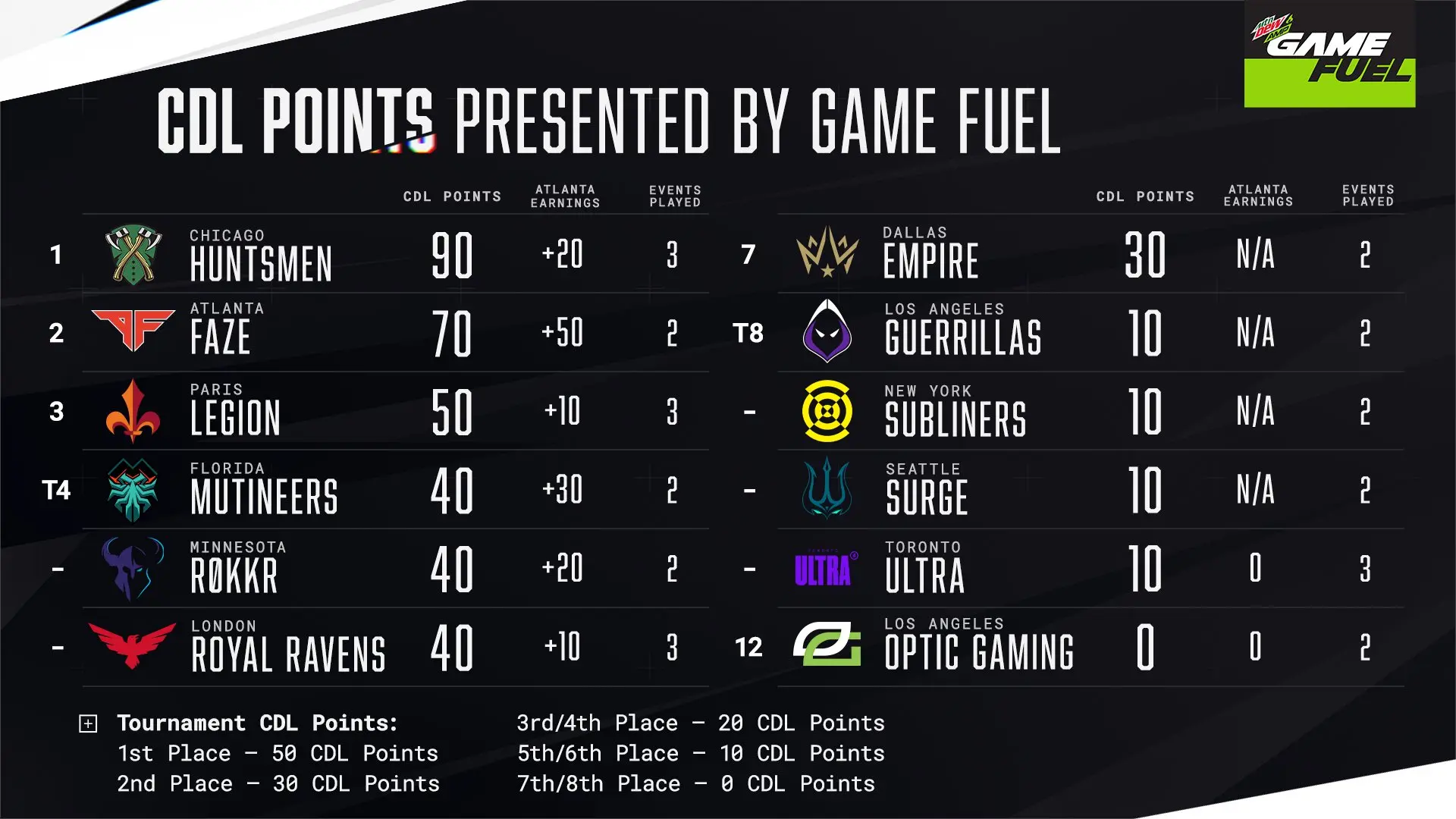 Call of Duty League's standings as of February 24.