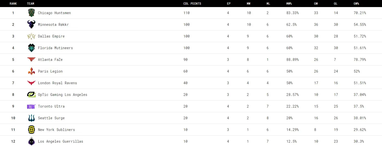 Post CDL Dallas standings.