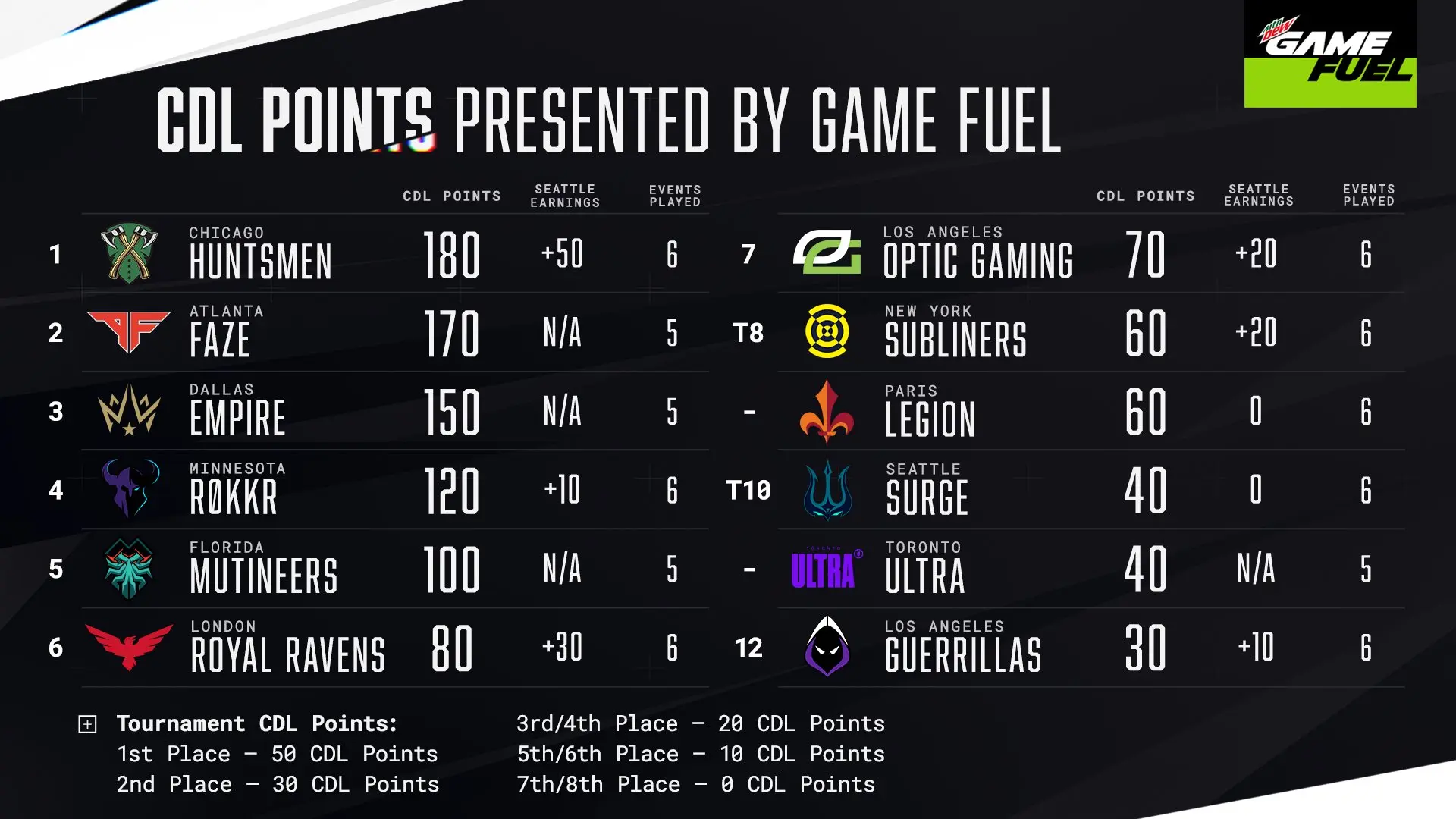 Call of Duty League standings before CDL Minnesota. 