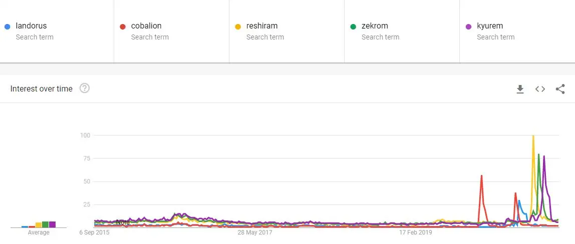 Gen 5 Legendary Search Volume