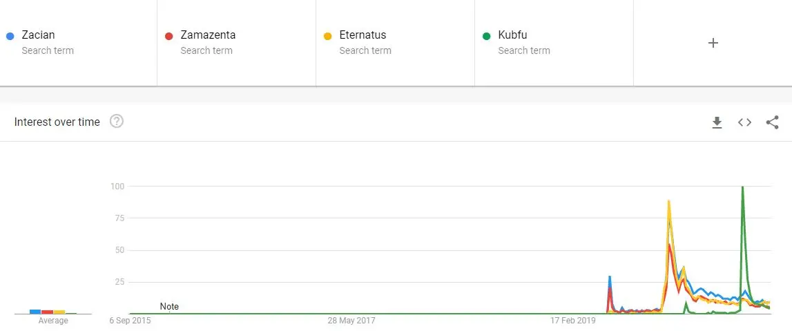 Gen 8 Legendary Search Volume