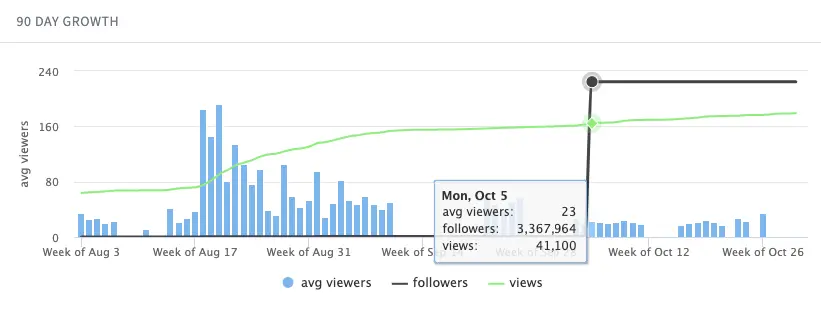 Screenshot showing Twitch channel and their followers