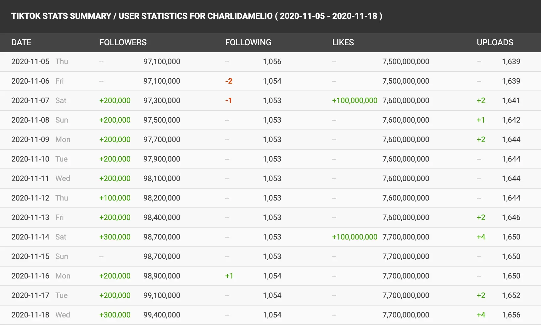 Social Blade chart displaying Charli D'Amelio's follower statistics from