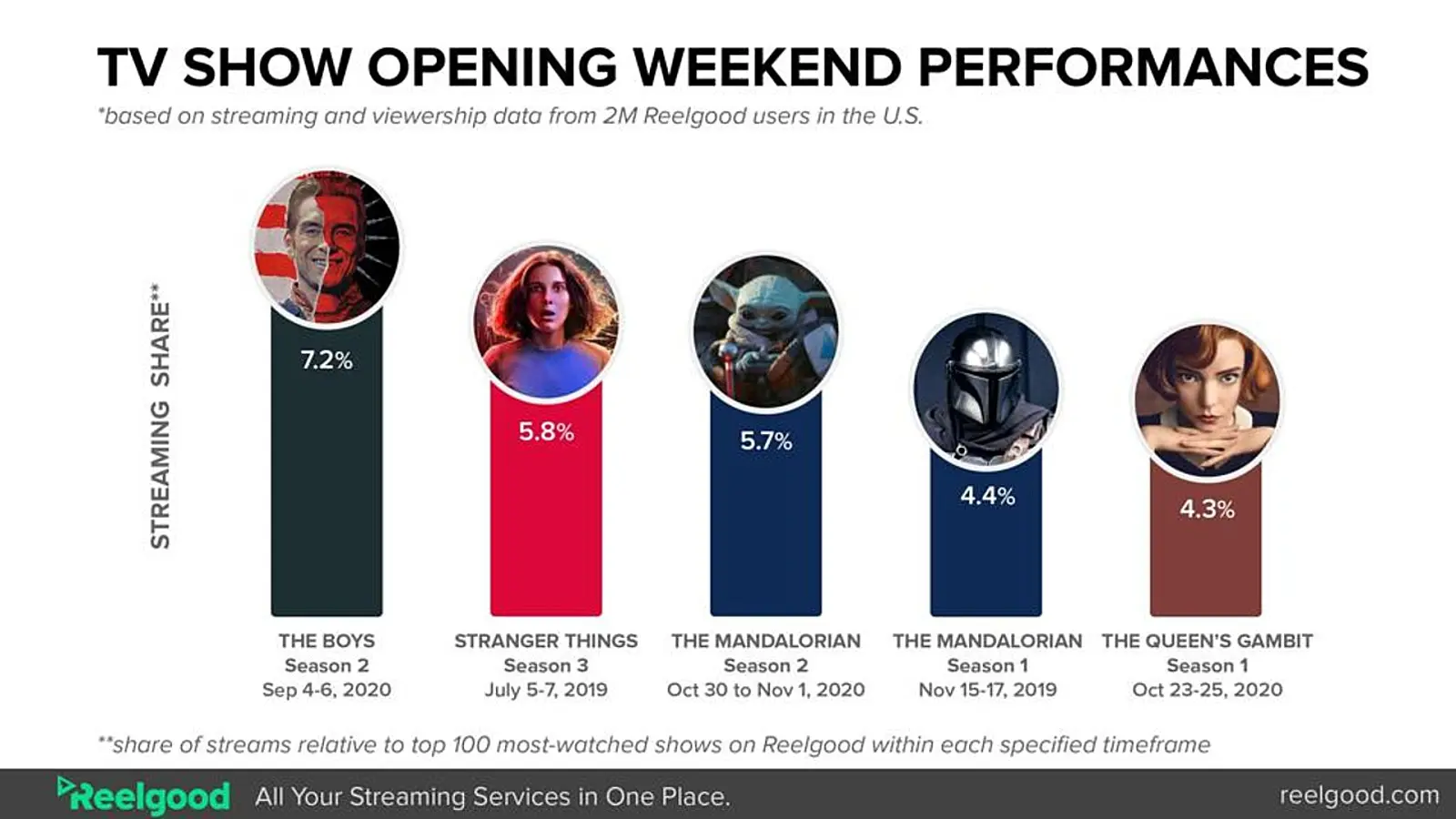 Reel Good data on The Boys, The Mandalorian and Stranger Things