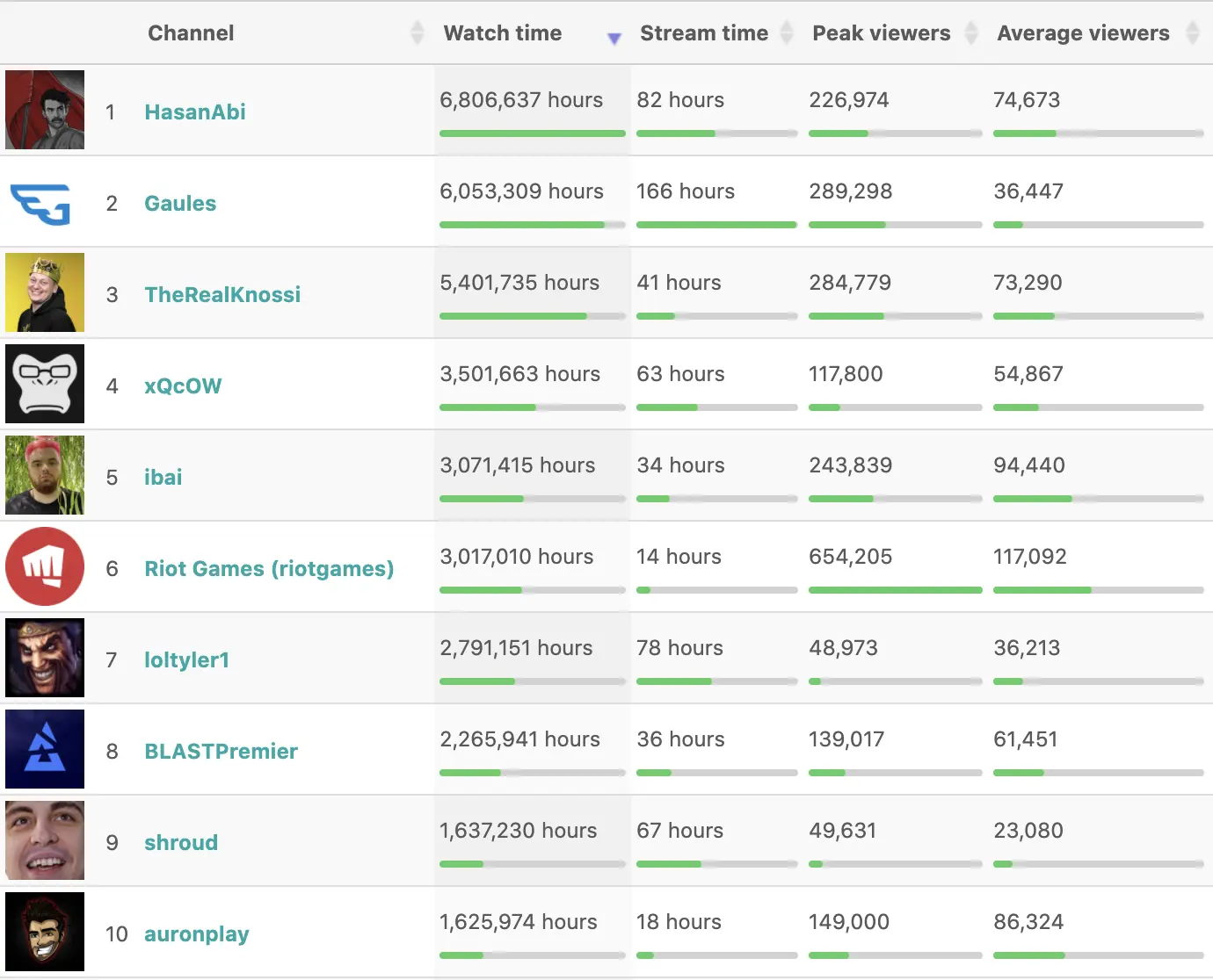 Most-watched streamers on Twitch