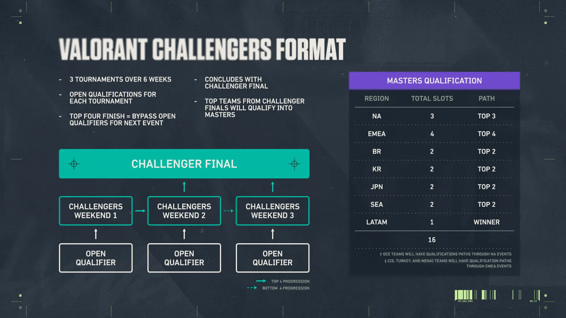 valorant challengers format 2021