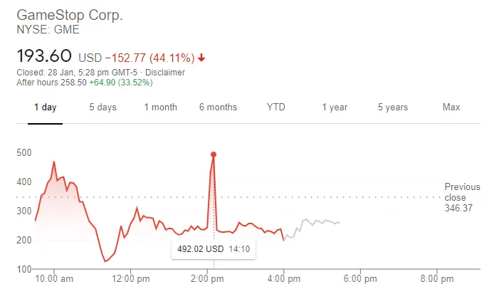 $GME hit an unbelievable $469.42 on January 28.