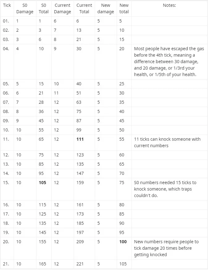 apex legends caustic nerf damage