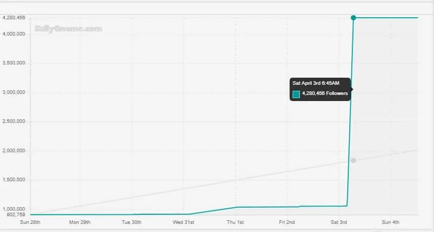 Graph showing AdinRoss' botted followers on Twitch