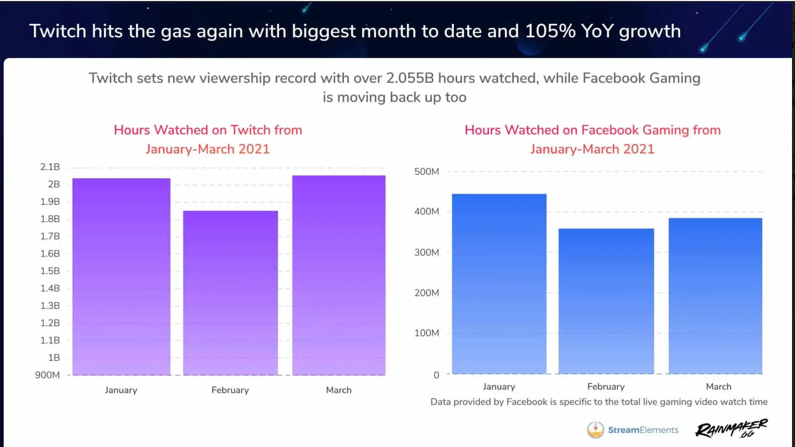 StreamElements Twitch growth