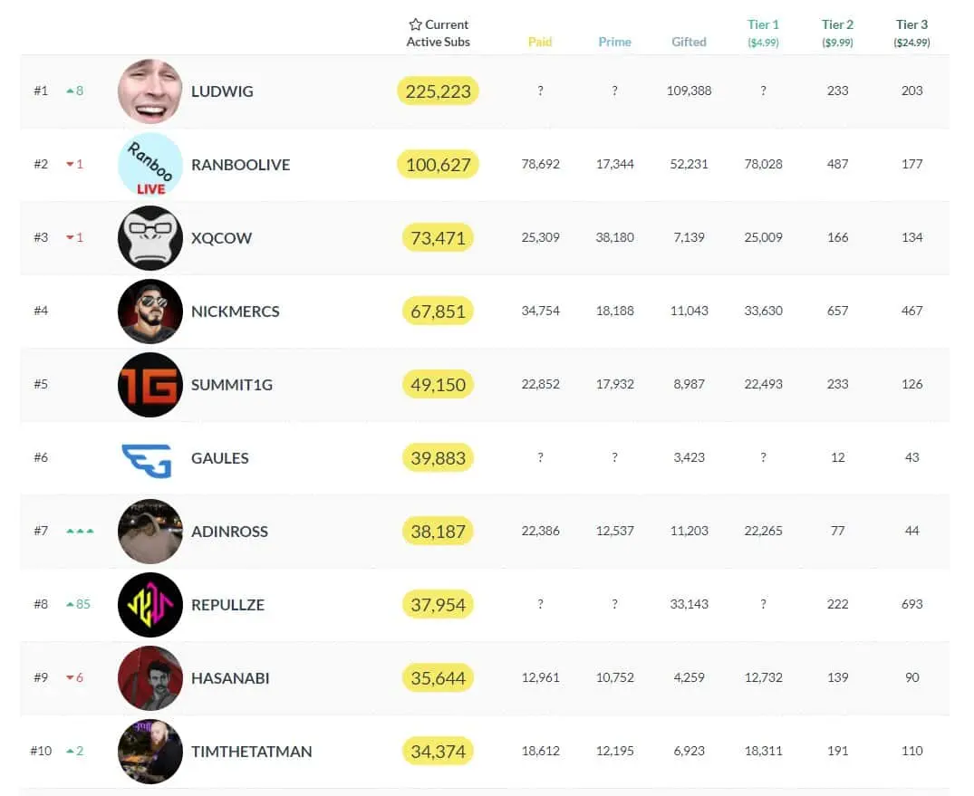 Sub Leaderboard