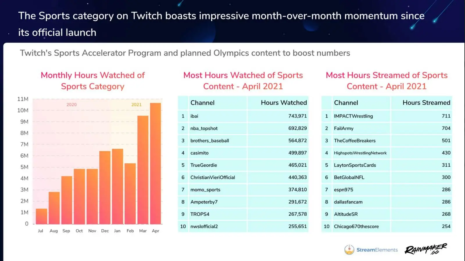 Sports category on Twitch stats