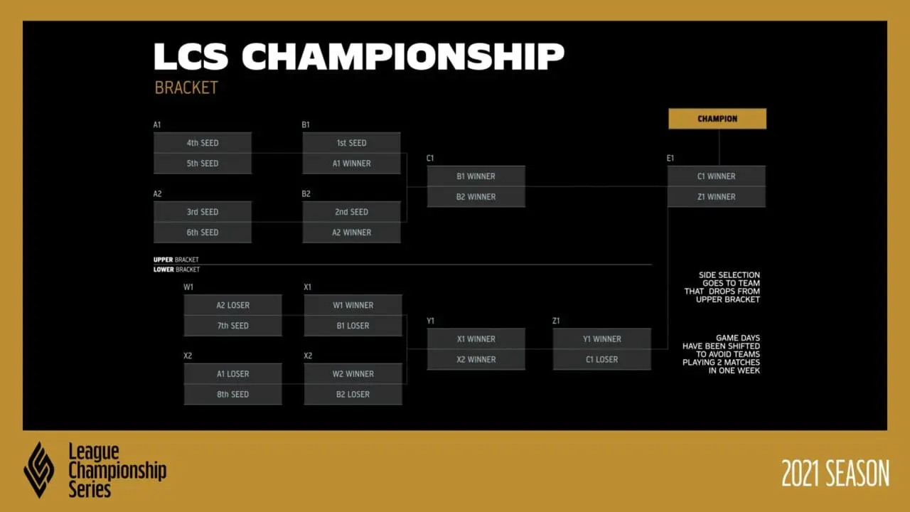 CS playoff system