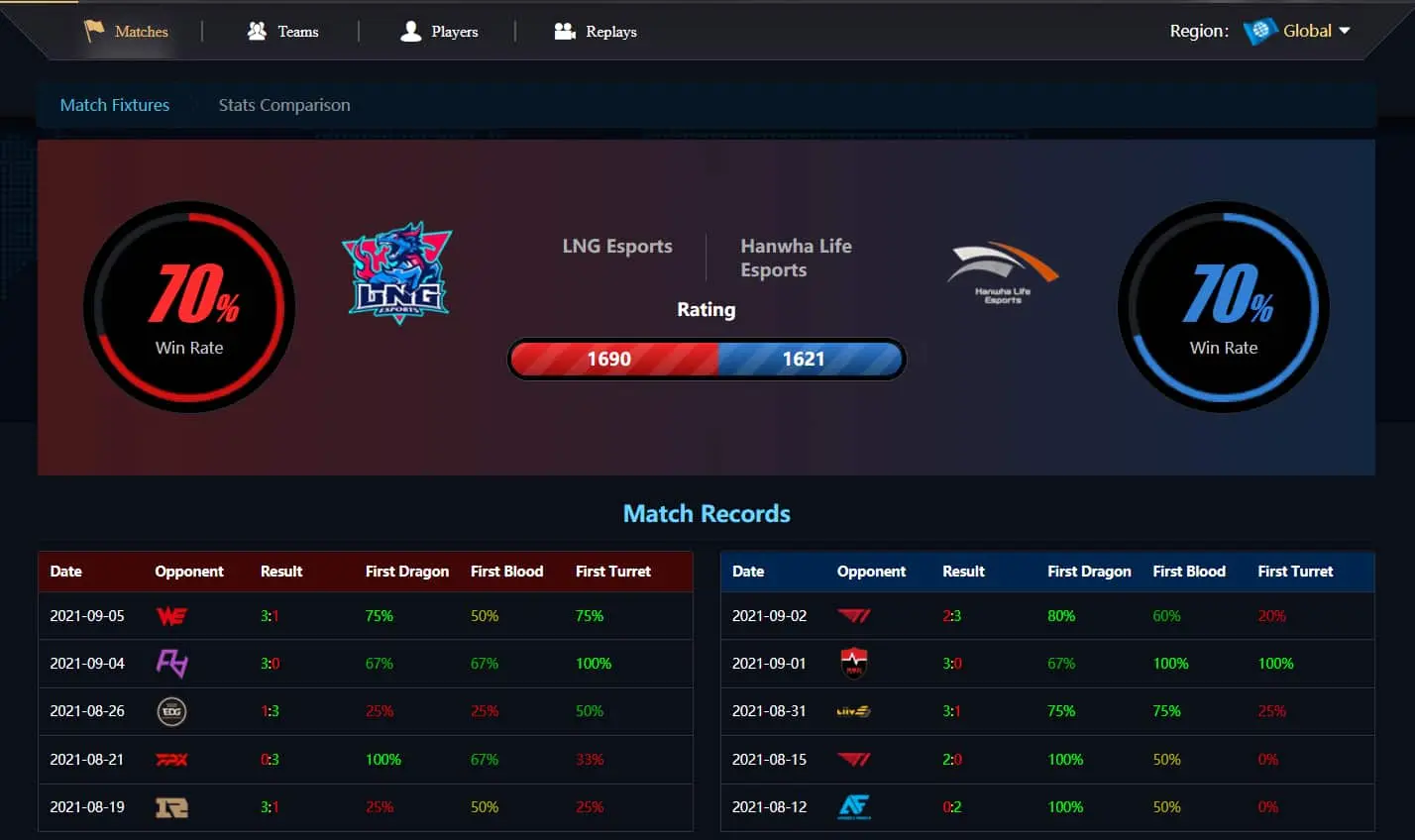 Matchup stats on DJ Esports