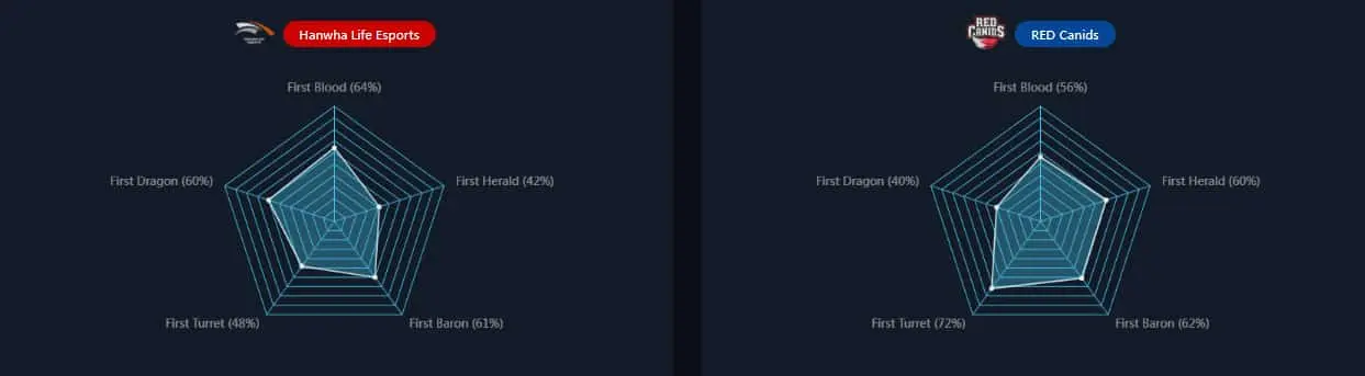 first blood stats