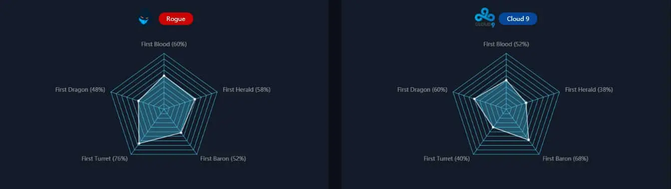 graphs cloud9 vs rogue