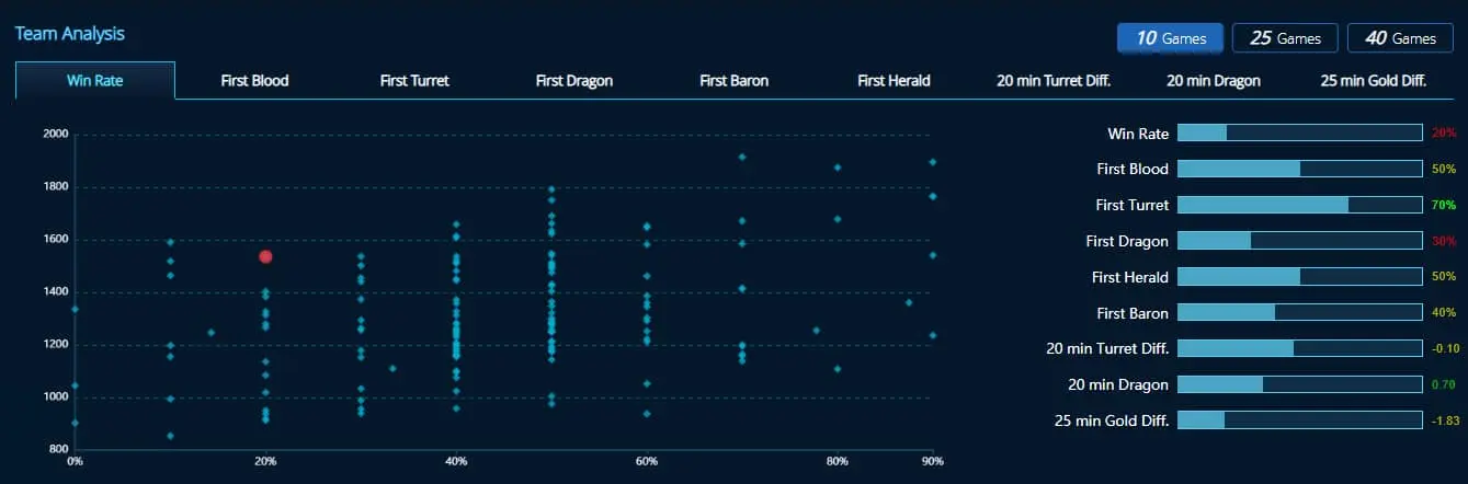 Team analysis from C9