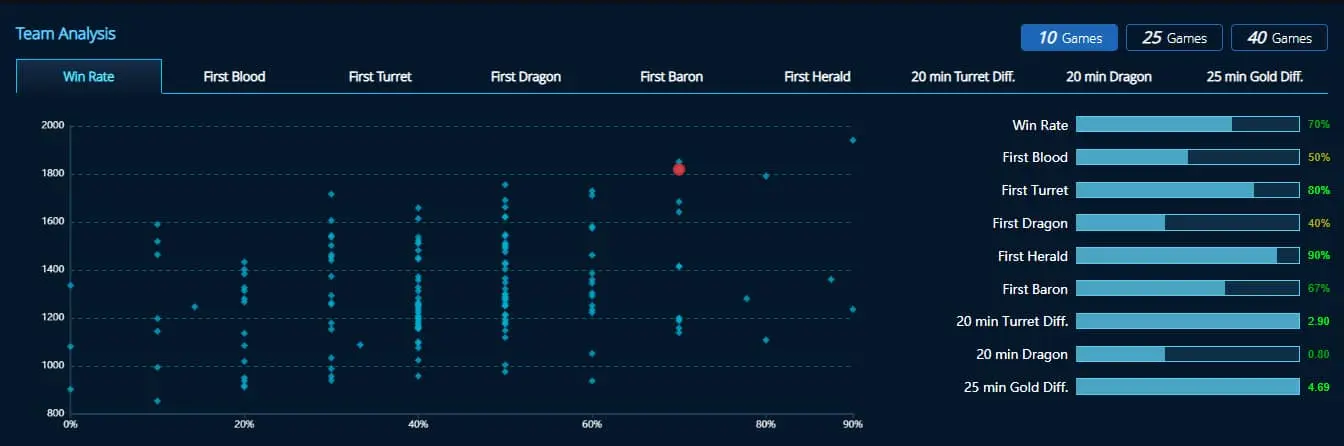 t1 win rate