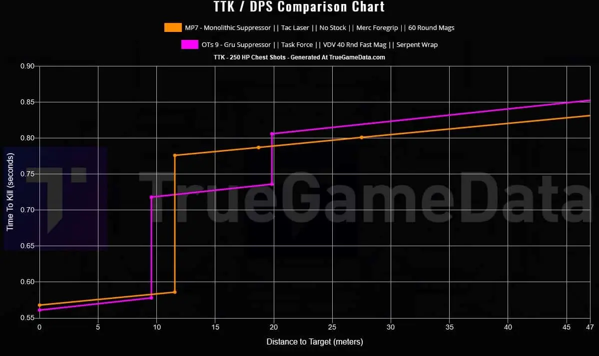 MP7 TTK Chart