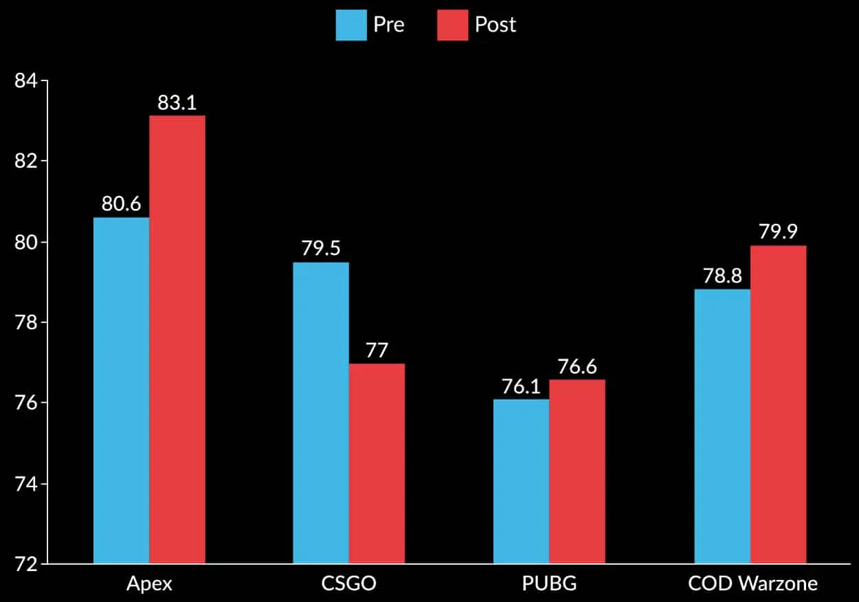 Leeds study on heart rate in FPS games