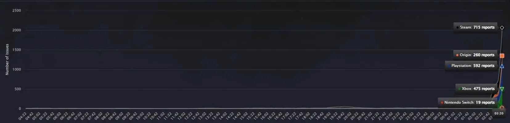 Apex Legends error reports spiked on December 21.