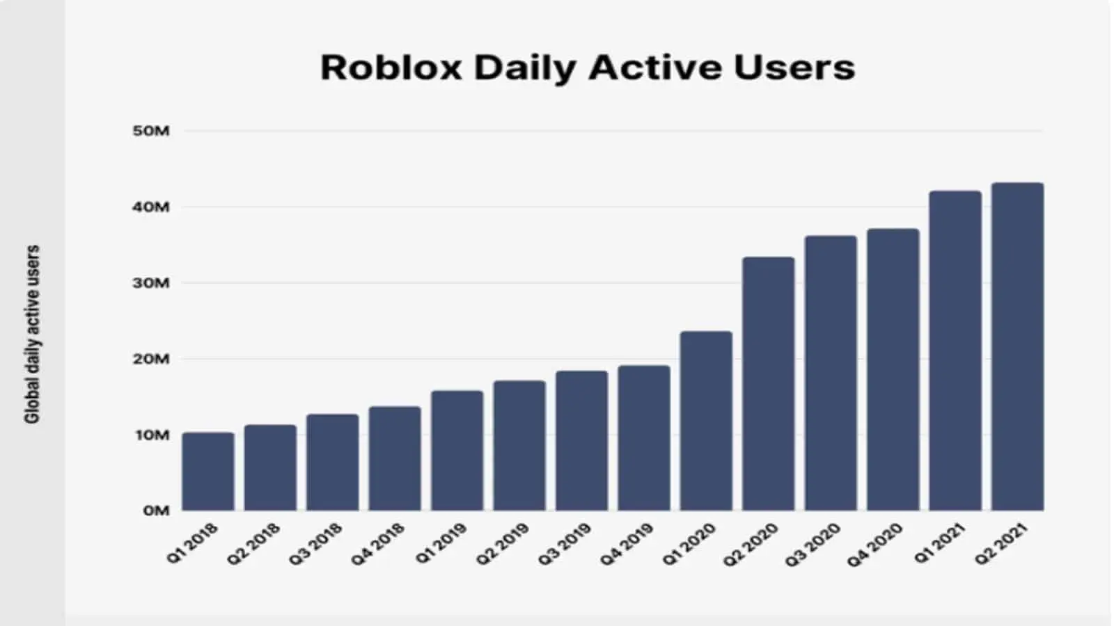 Backlinko's data suggests that Roblox is growing rapidly