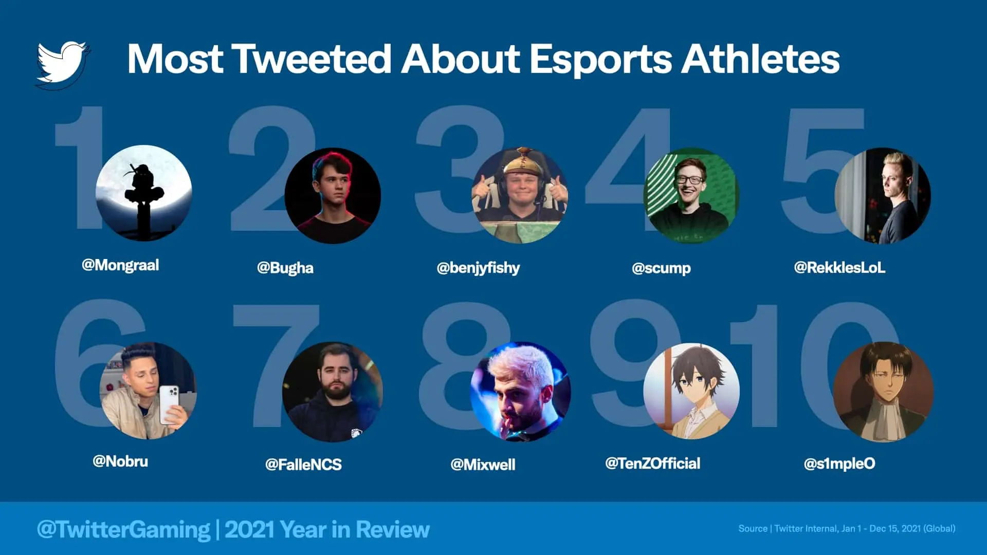 top esports players twitter