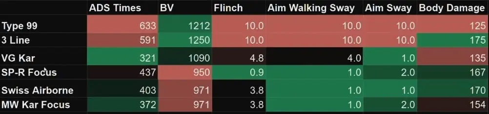 Warzone Sniper Chart