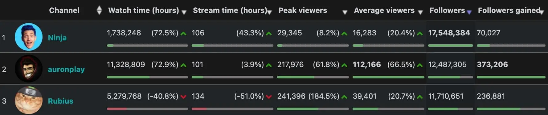 Twitch follower growth stats on SullyGnome