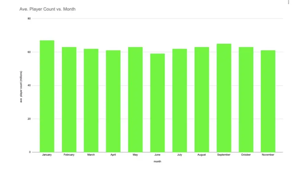 A custom graph with displaying Genshin Impact's monthly player count in 2024 so far.