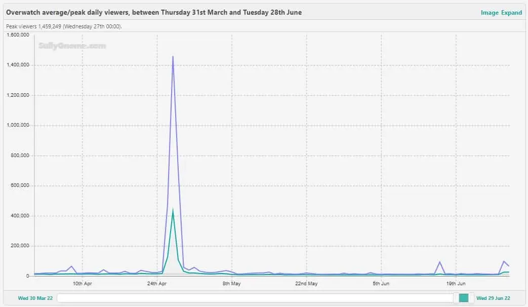 Overwatch 2 viewership stats