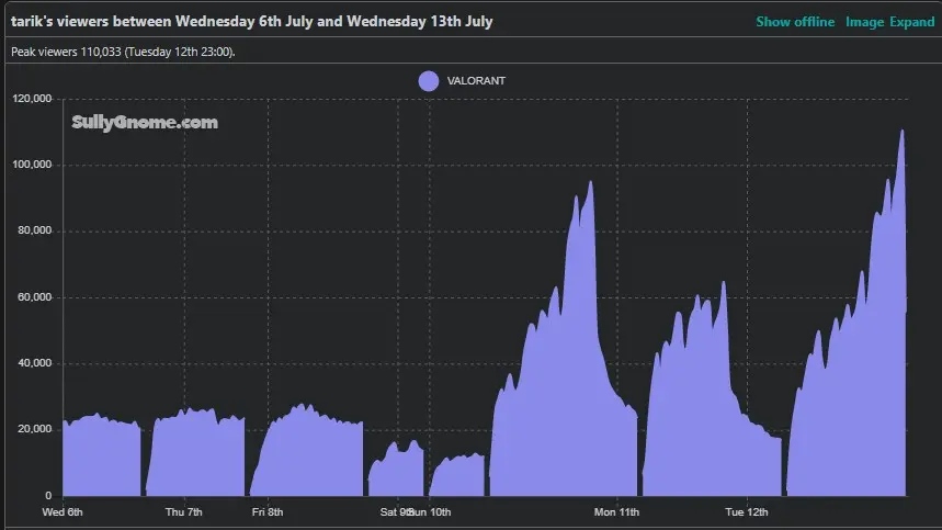 an image of tarik's Twitch stats