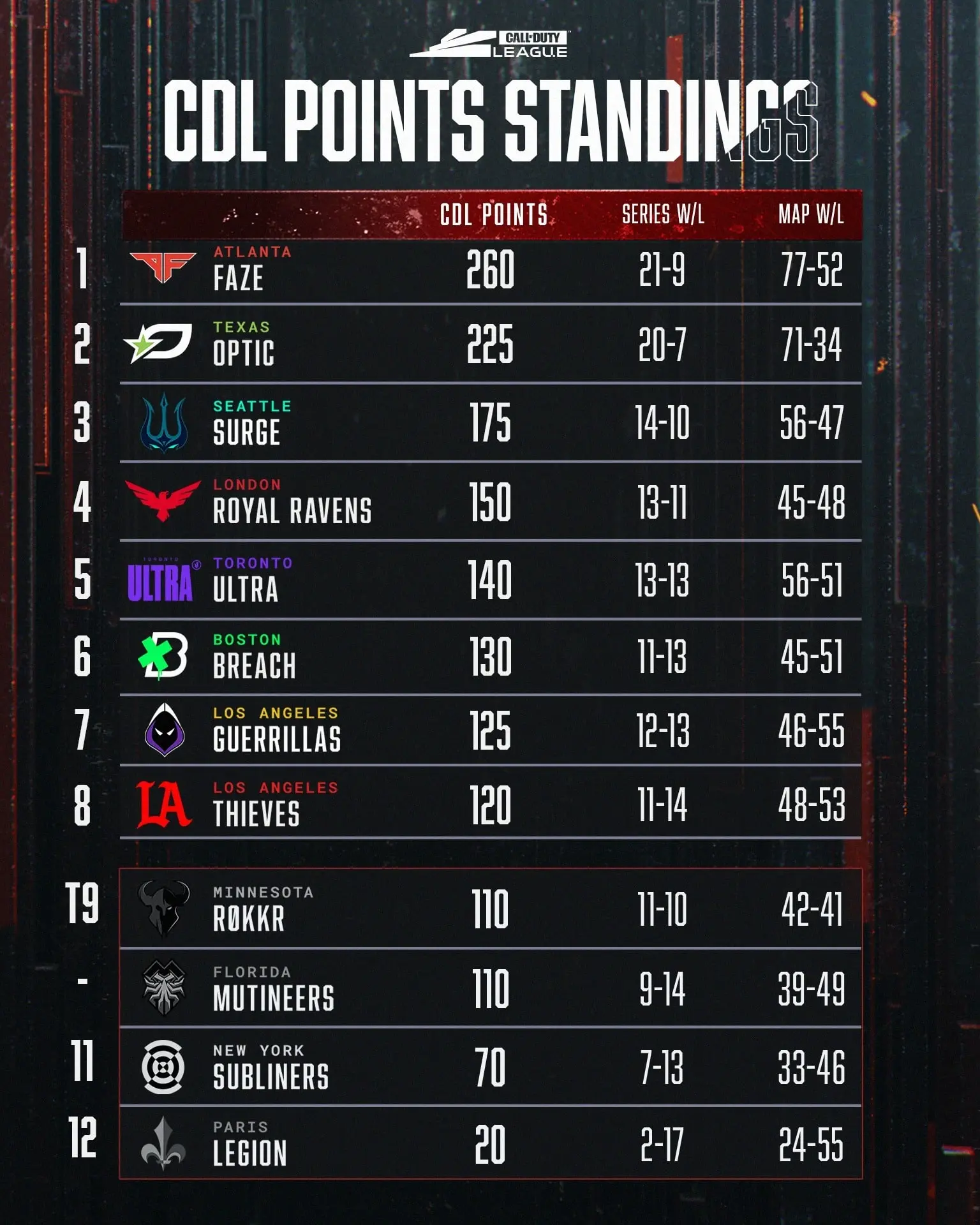 The CDL Standings after Major 3.