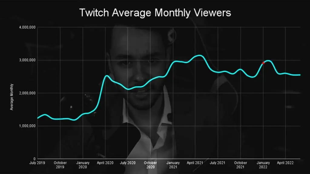 twitch monthly average viewers