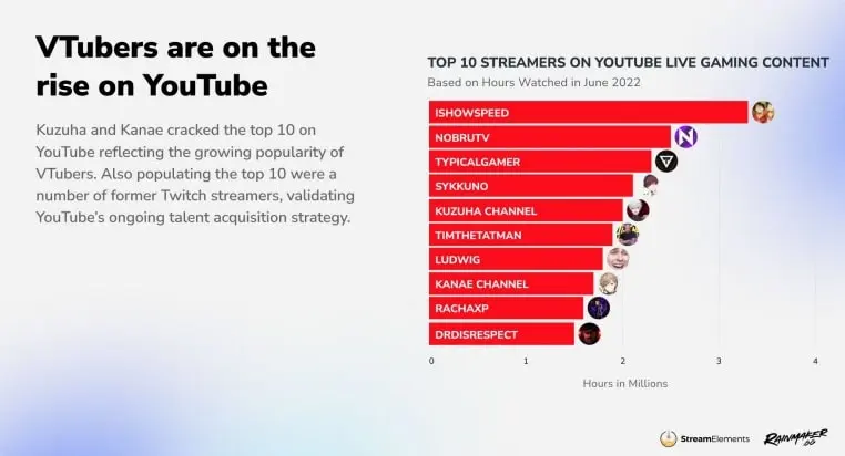 ishowspeed youtube viewership