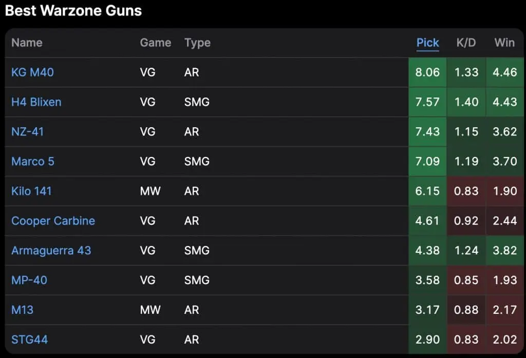 Warzone meta weapons on August 3, 2022