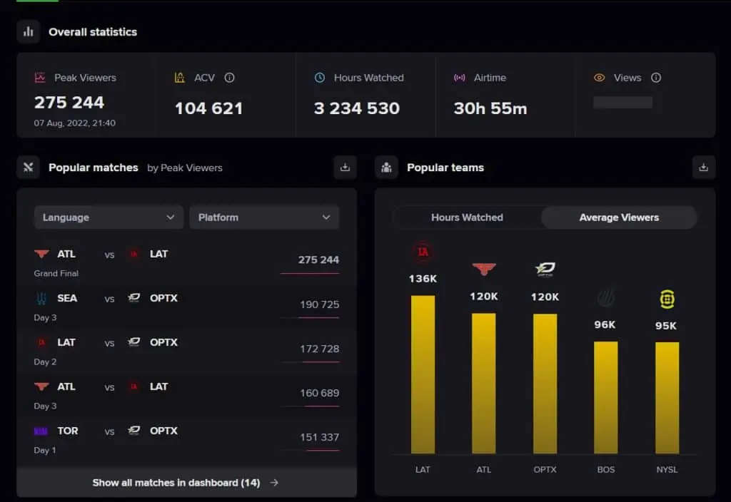 CDL Champs 2022 viewership esports charts