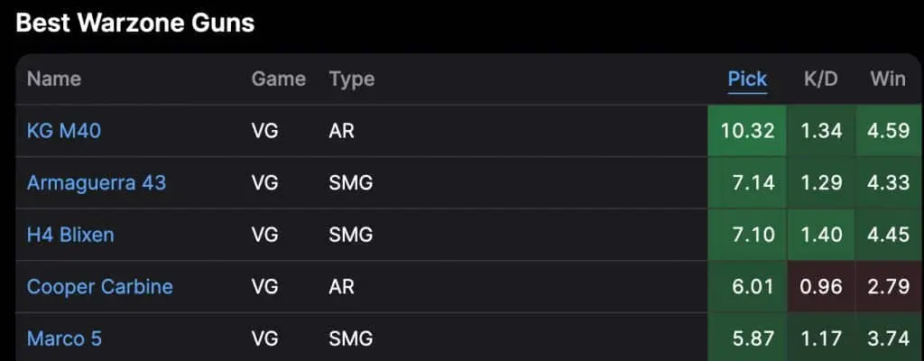 Warzone meta on August 9