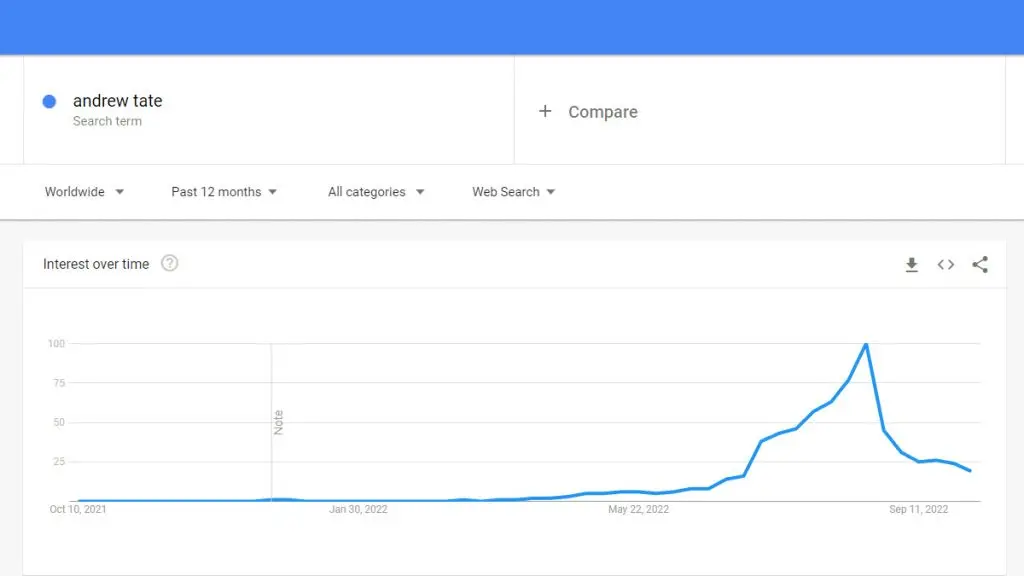 andrew tate google trends