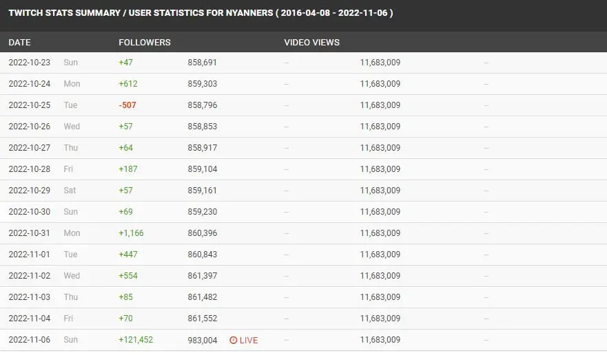 Nyanners SocialBlade Twitch stats