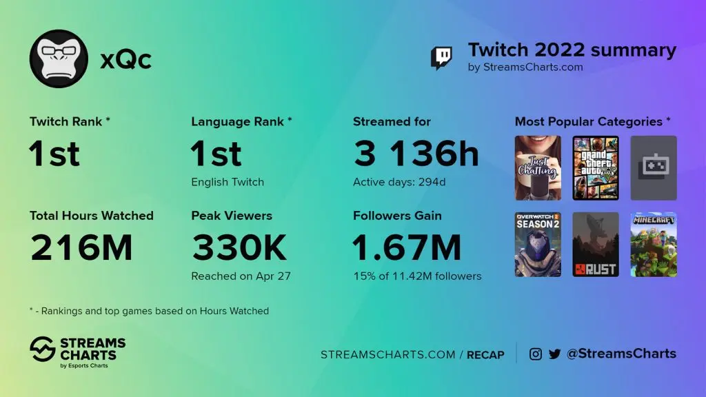 streamscharts recap